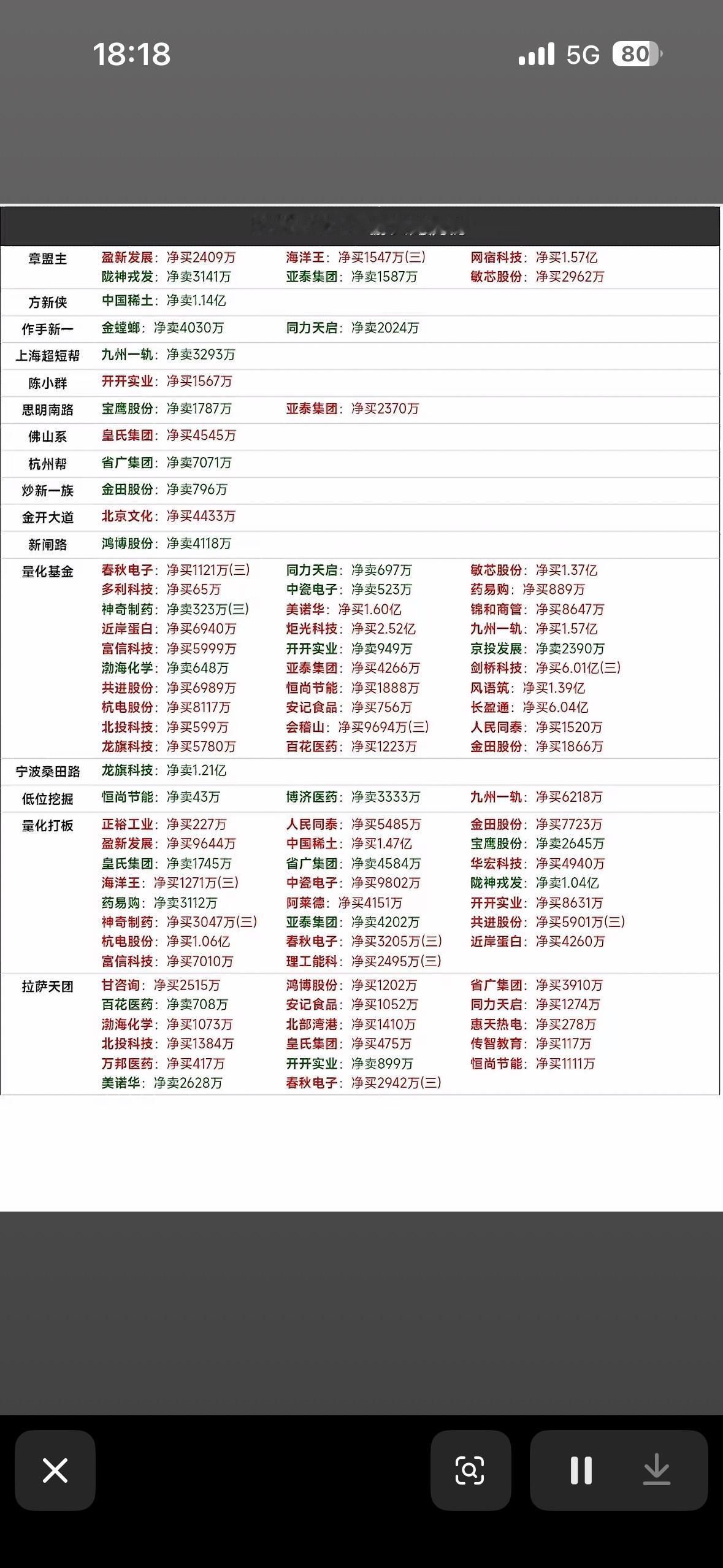 8月14日游资龙虎榜

8月14日游资龙虎榜有点看头。金螳螂当日涨停，全天换手率