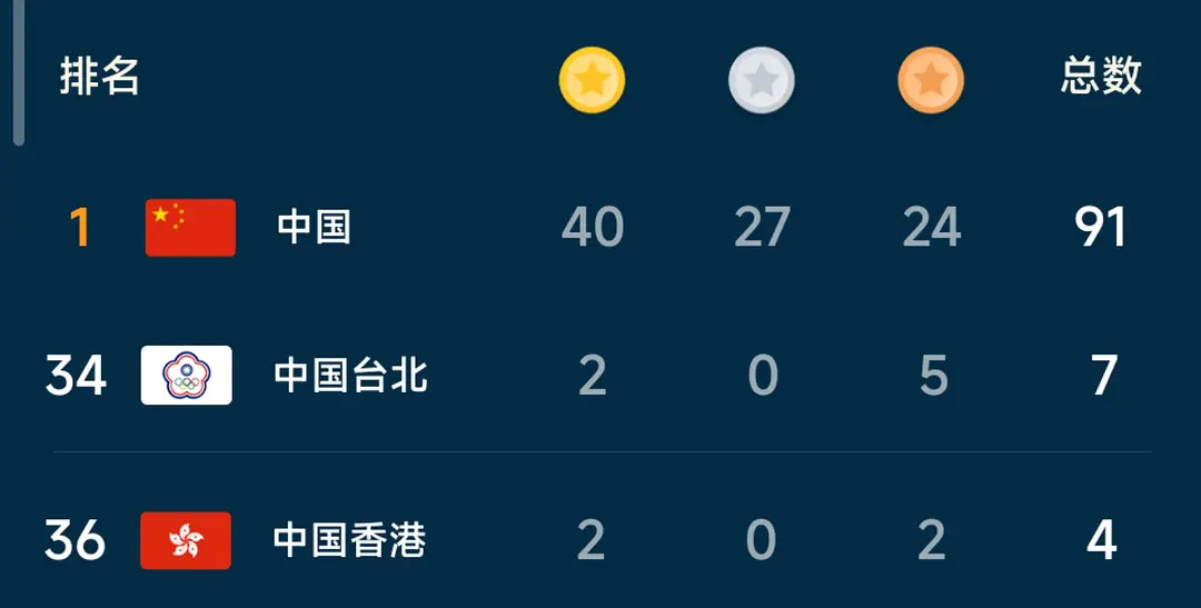 #中国金牌数创境外奥运新纪录# 中国奖牌榜稳稳top1 ​​​