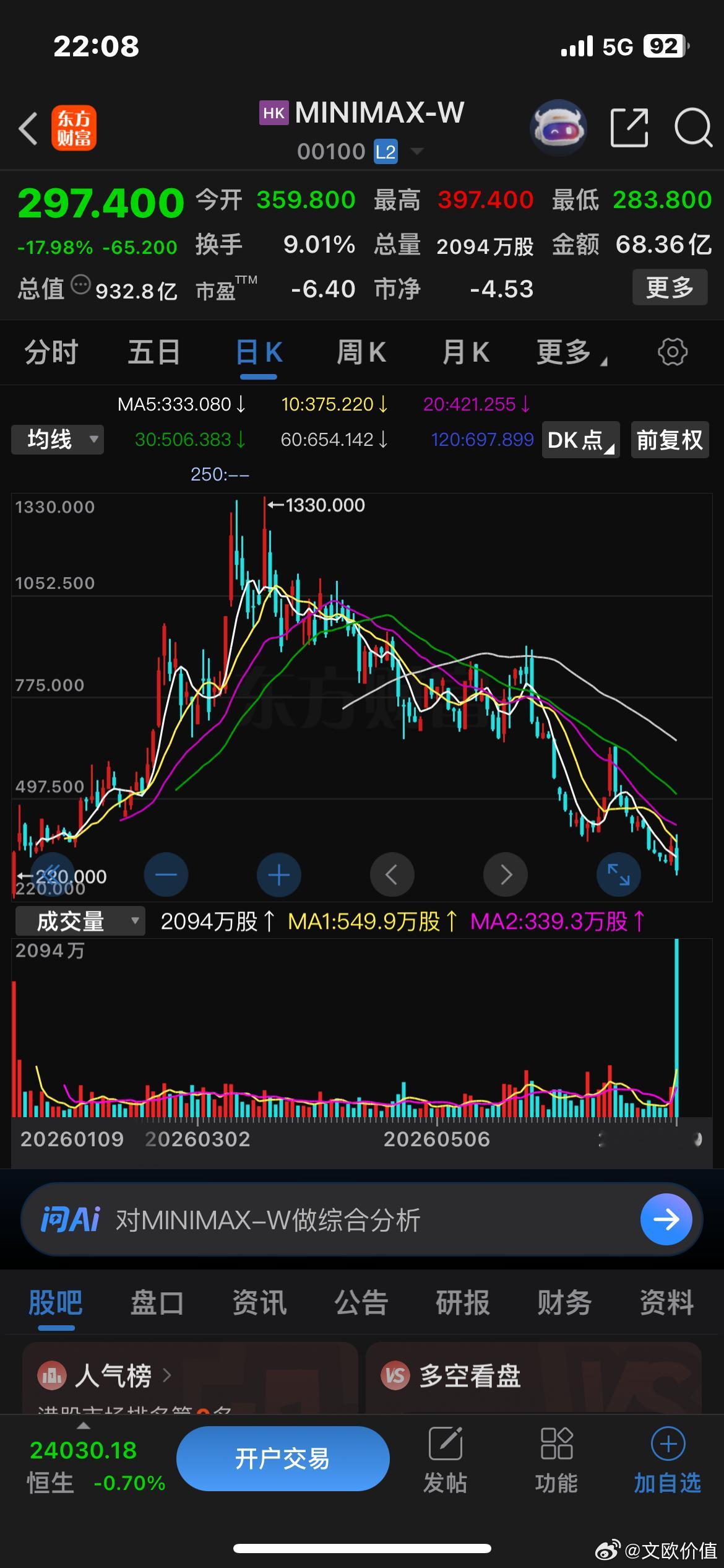 MiniMax解禁首日大跌20%，市值跌破千亿港元。高点下来，已经跌去77%…而