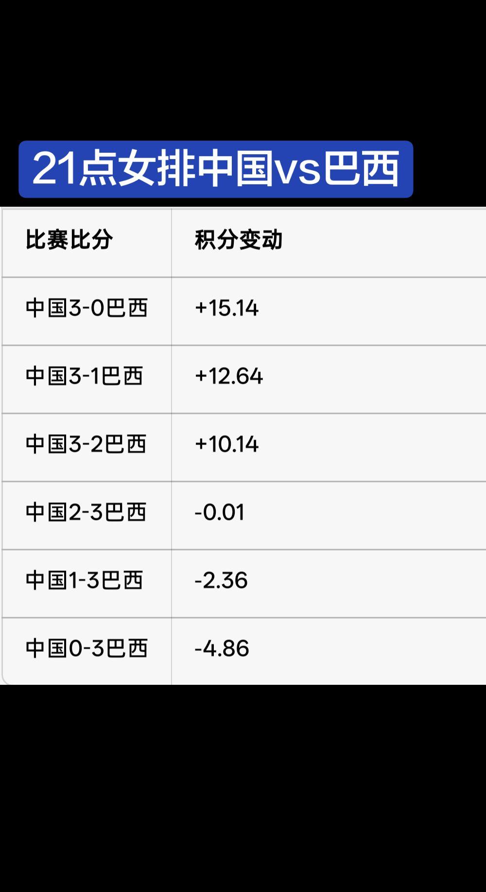 21点中国女排vs巴西！🇧🇷@加比Gabi 没有进入今天晚上名单中！女排 中