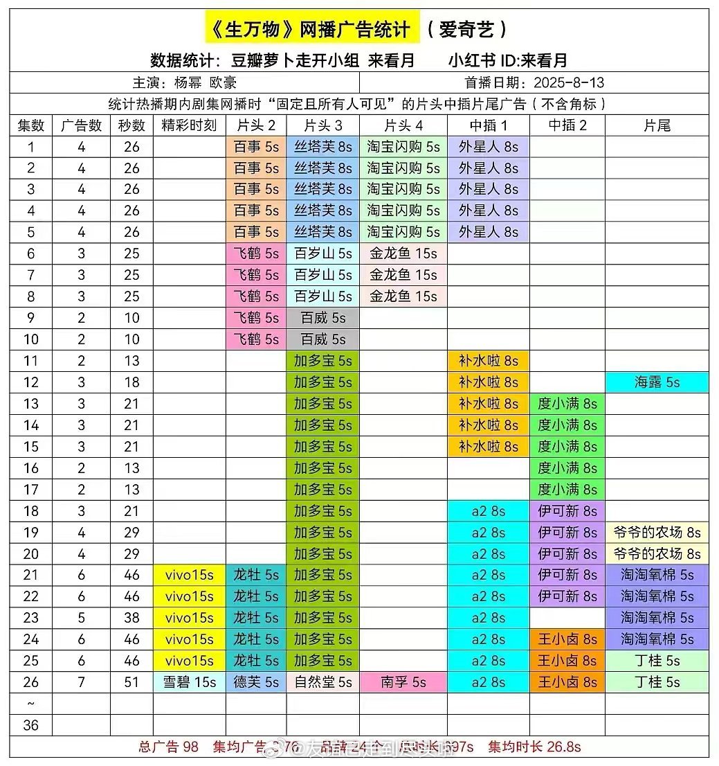 杨幂《生万物》热度新高10791，广告商跑步进场，最广告数新高，已达7广[goo