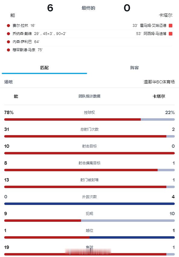 加拿大6比0卡塔尔亚洲球队崩了个大的梅西之后又有球员帽子戏法世界杯 最终加拿大队