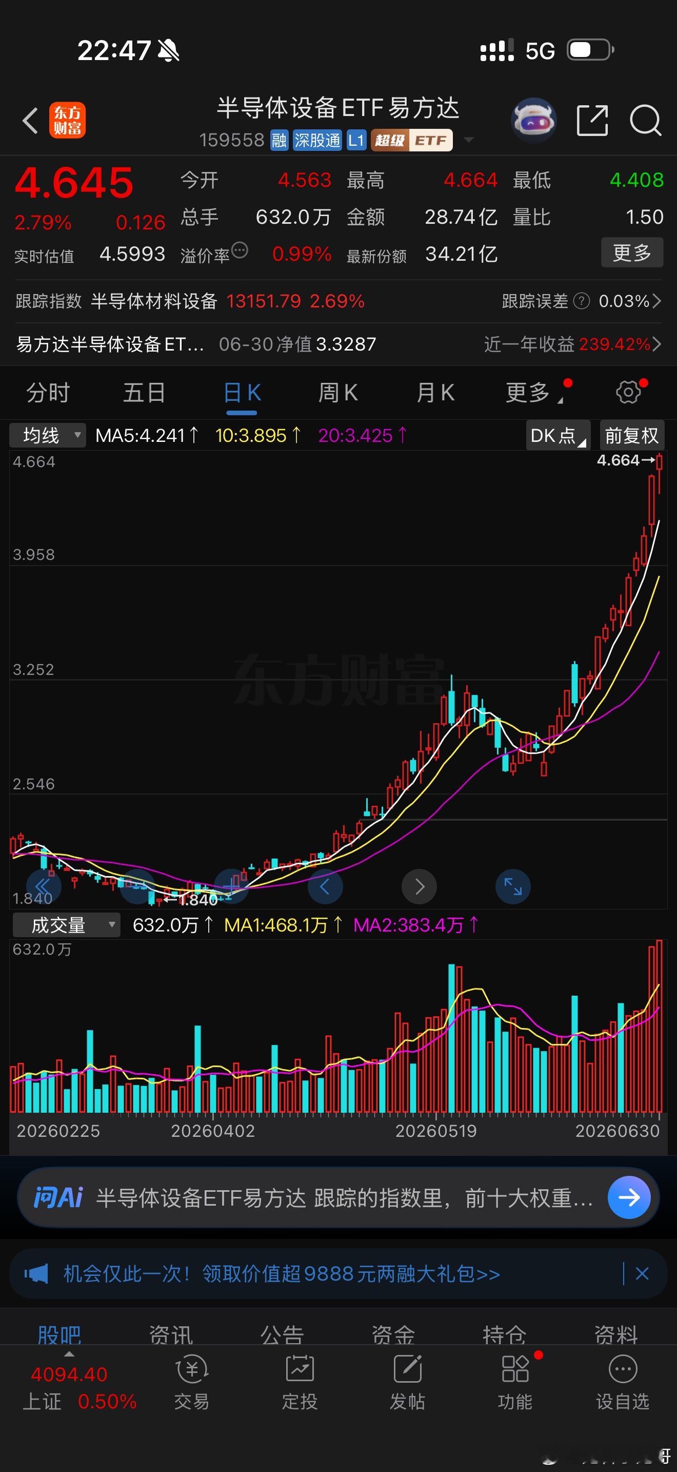 鬼哥公开推荐的半导体设备ETF159558 已经翻倍上涨，还会继续翻倍上涨，一直