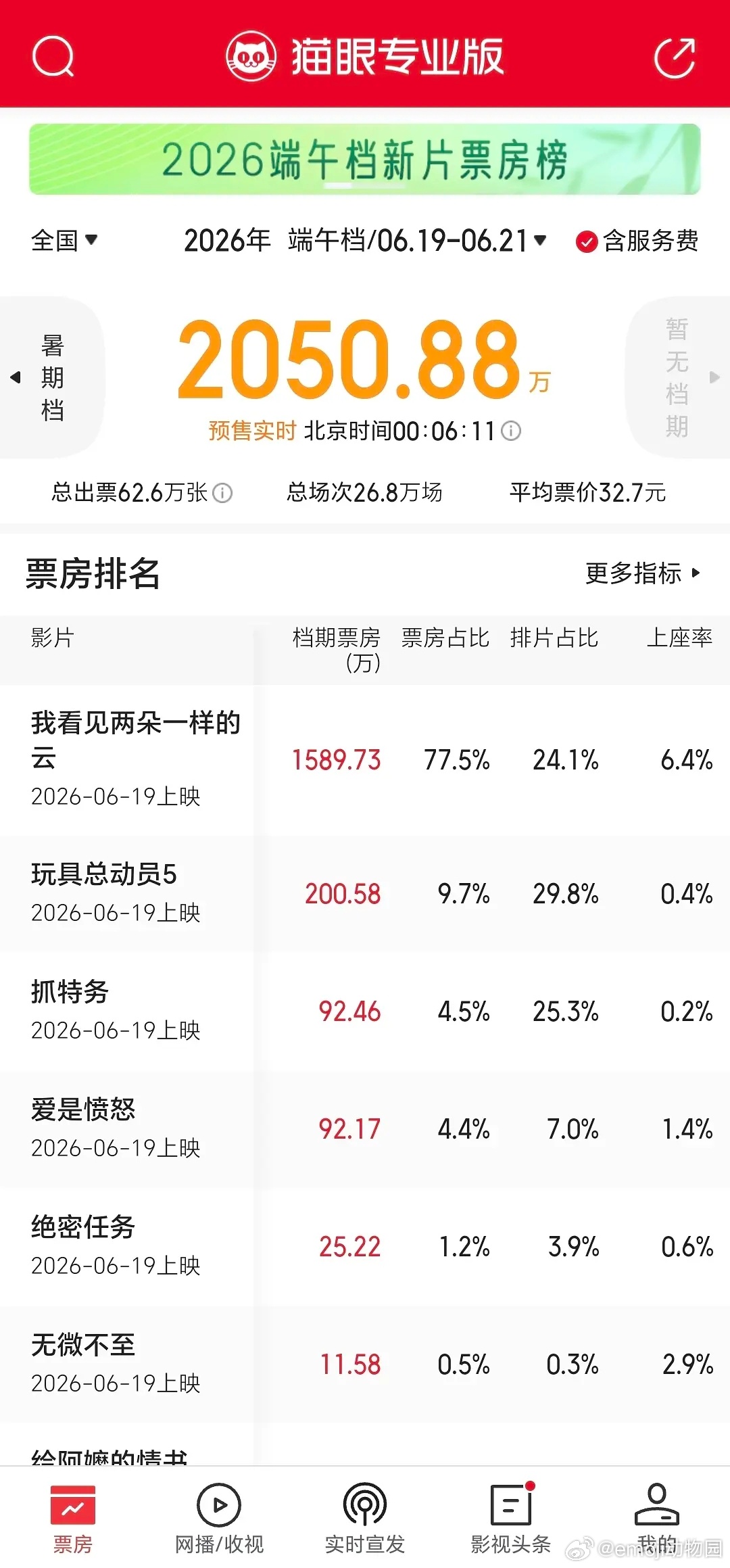 2026端午档预售追踪，目前好拉胯 