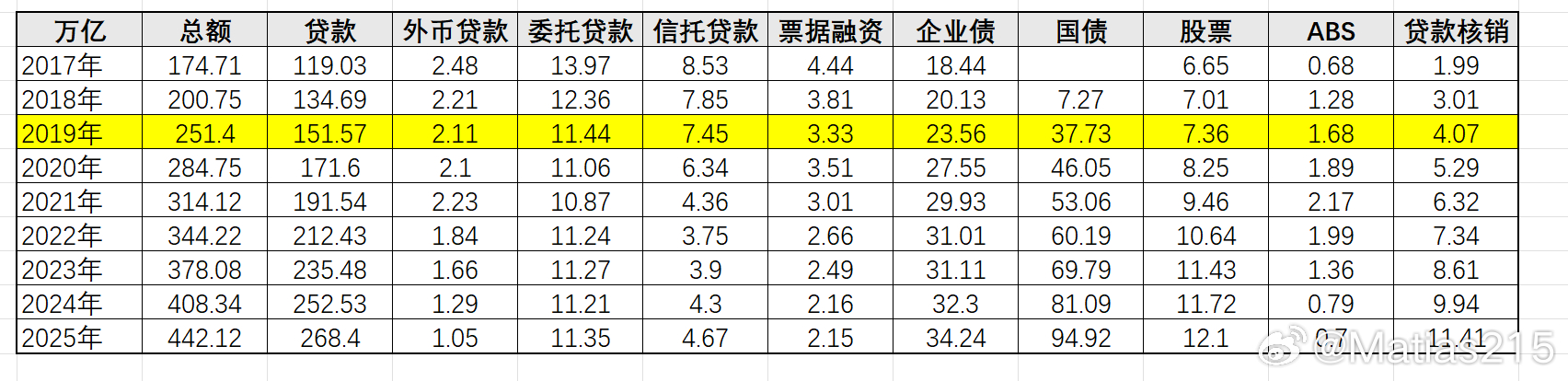 我一直说很多唱空的人都不会用正确的数据，直白说，做坏事都不会，就知道瞎编乱造。做