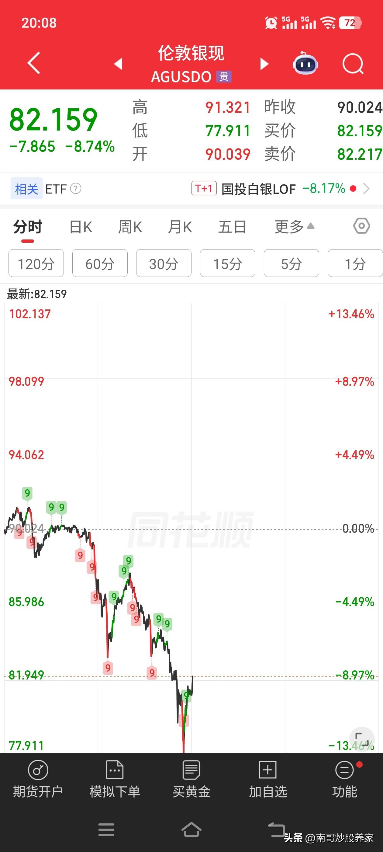 贵金属的波动性太大了，打开手机一看，吓一跳！一天跌了十几个点，涨的时候也是毫不犹