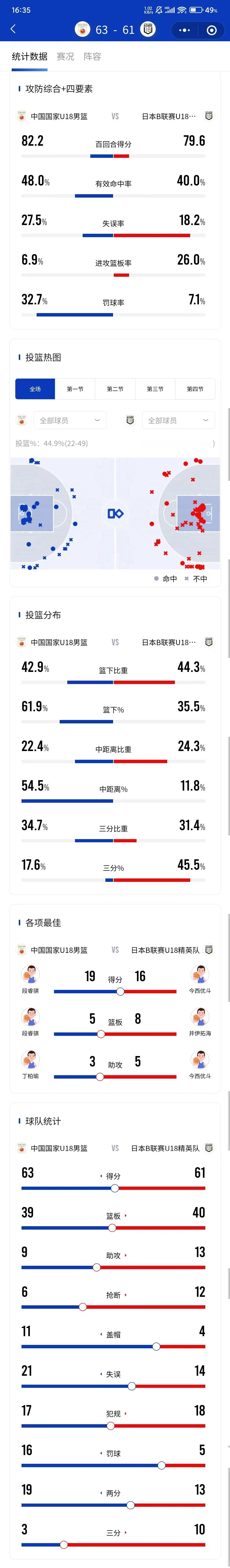 未来面对日本男篮都需要面对的麻烦是，日本不论是青少年还是成年，都非常敢投三分，而