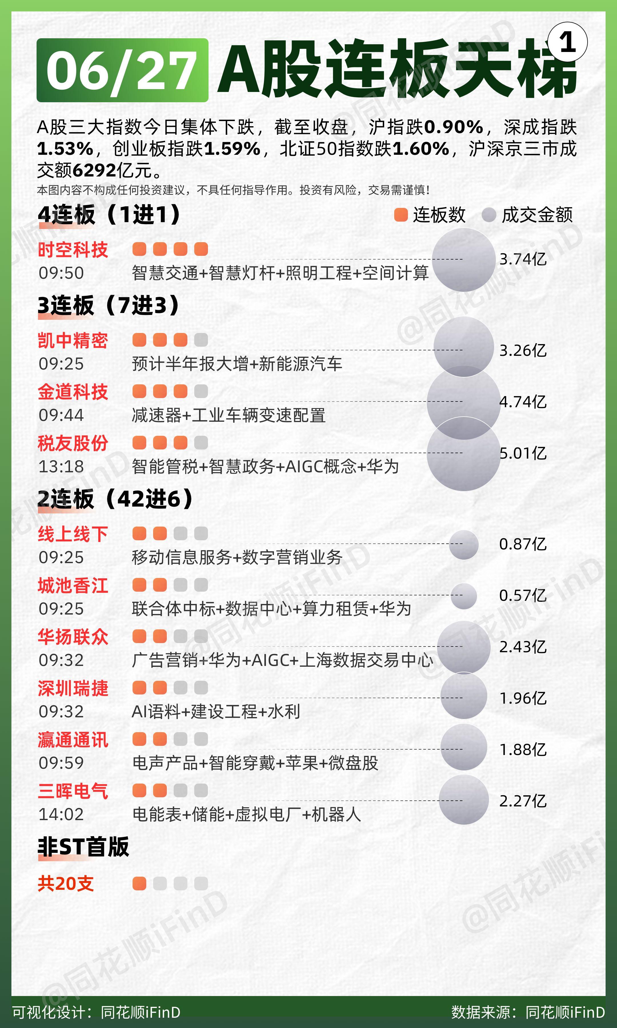 06月27日 连板天梯复盘！两市超4700只个股下跌。板块题材上，消费...