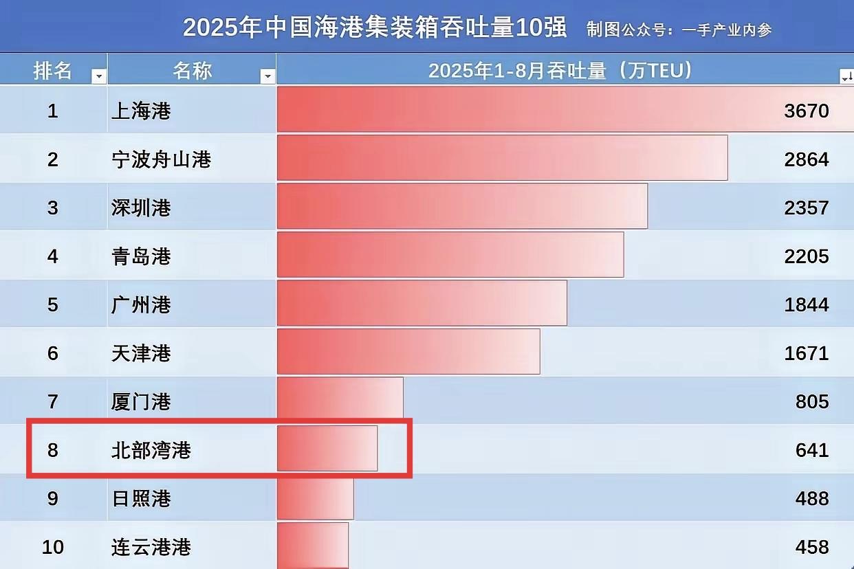 广西北部湾港太强了，今年已经跻身中国海港集装箱吞吐量前10名。按照这个趋势，等平