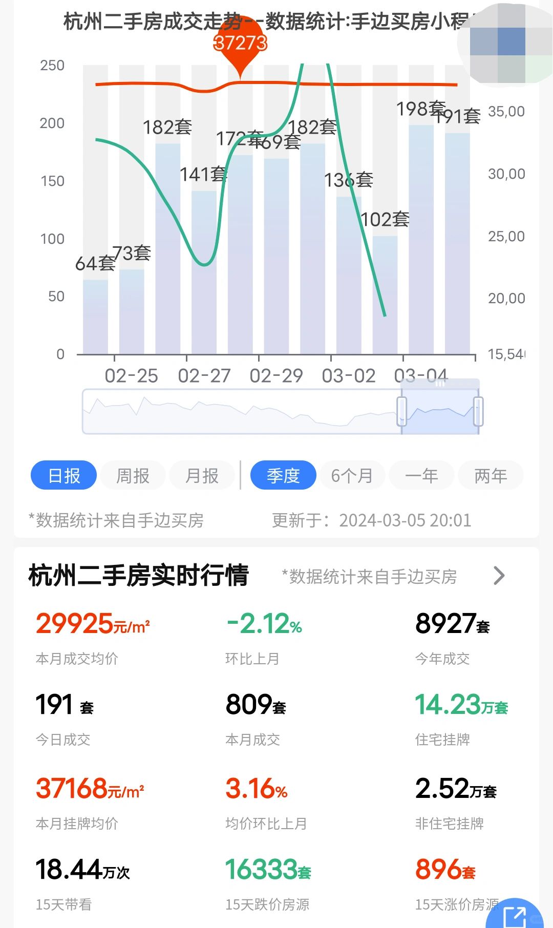 24年3月5日杭州二手房成交了191套！
成交量慢慢的开始抬头了，带看量也抬头了...