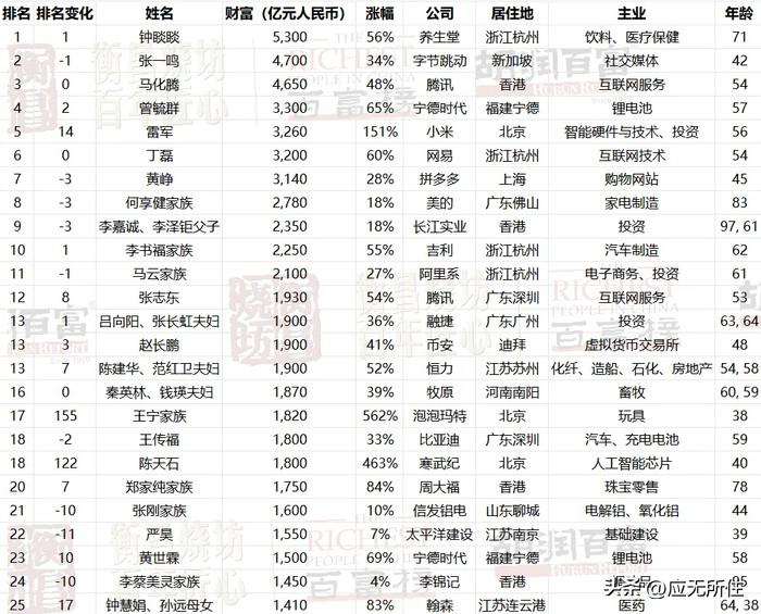 农夫山泉还是厉害啊！老老实实做大自然的搬运工，结果上善若水，那边娃哈哈打架出走开