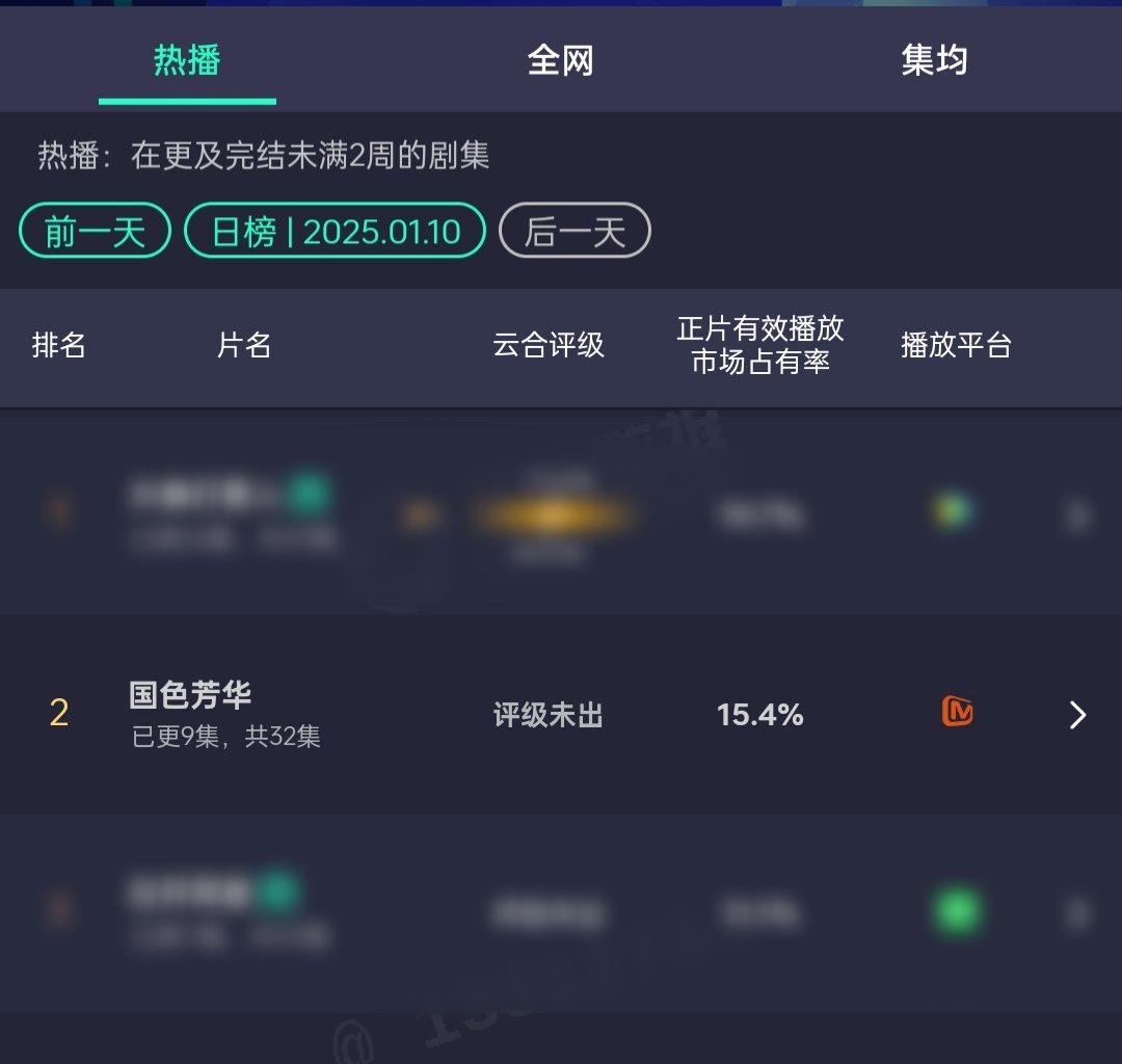 1.10 国色芳华云合继续上涨 榜二 占比15.4％ 即使更一集 也稳住[hah