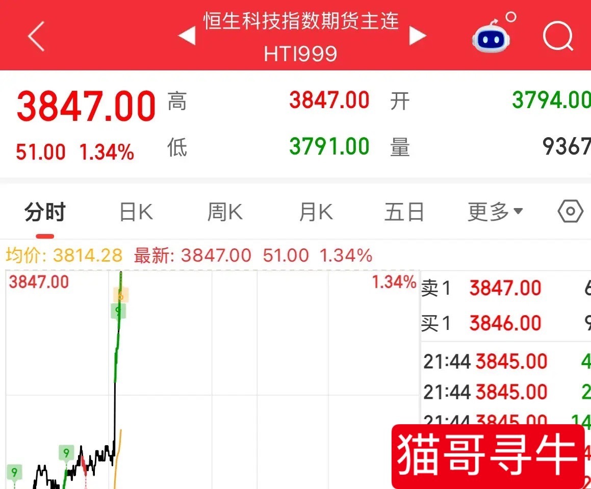 美股大跌明天A股和港股科技股要大涨了，今晚恒生科技期指和A50期指大涨，为何大涨