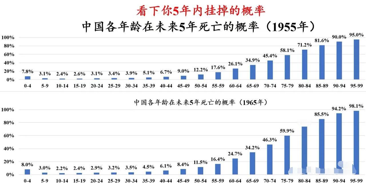 看下你五年内死亡的概率！
当代婴幼儿（0–4岁群体）死亡概率大幅降低，老一辈总说