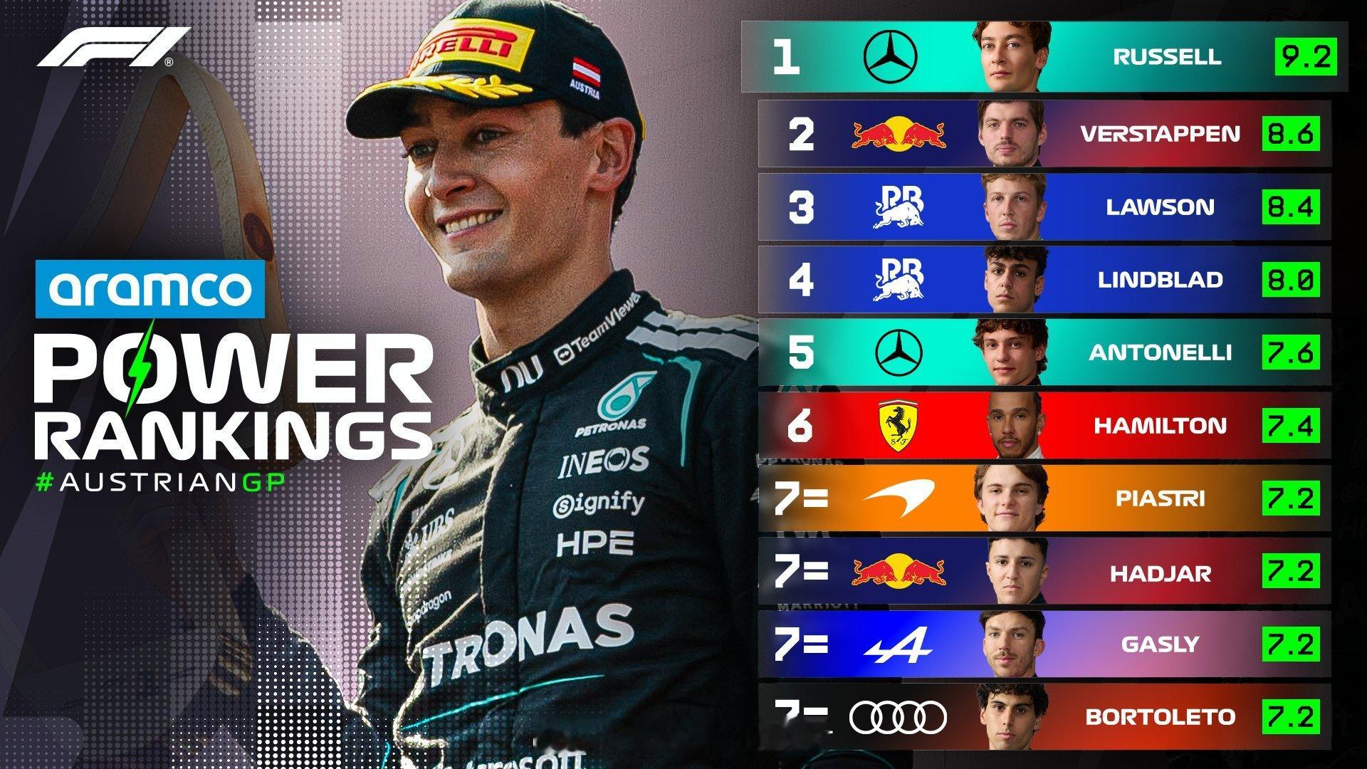 GeorgeRussell2026F1奥地利大奖赛 Spielberg赛道实力榜