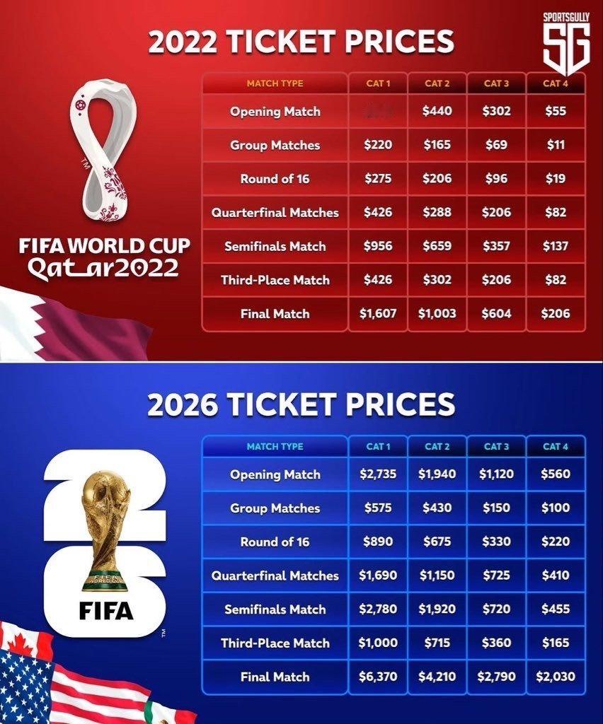 ⚠️🎟️ 2022年与2026年世界杯门票价格对比。2026美加墨世界杯 ​​