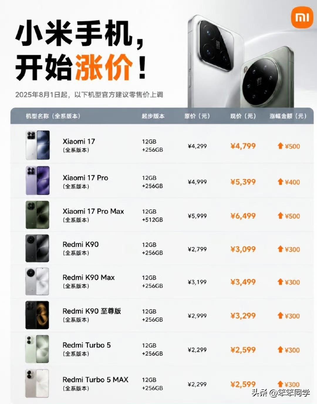 REDMI K90系列全版本涨价300元。
REDMI Turbo 5系列全版本