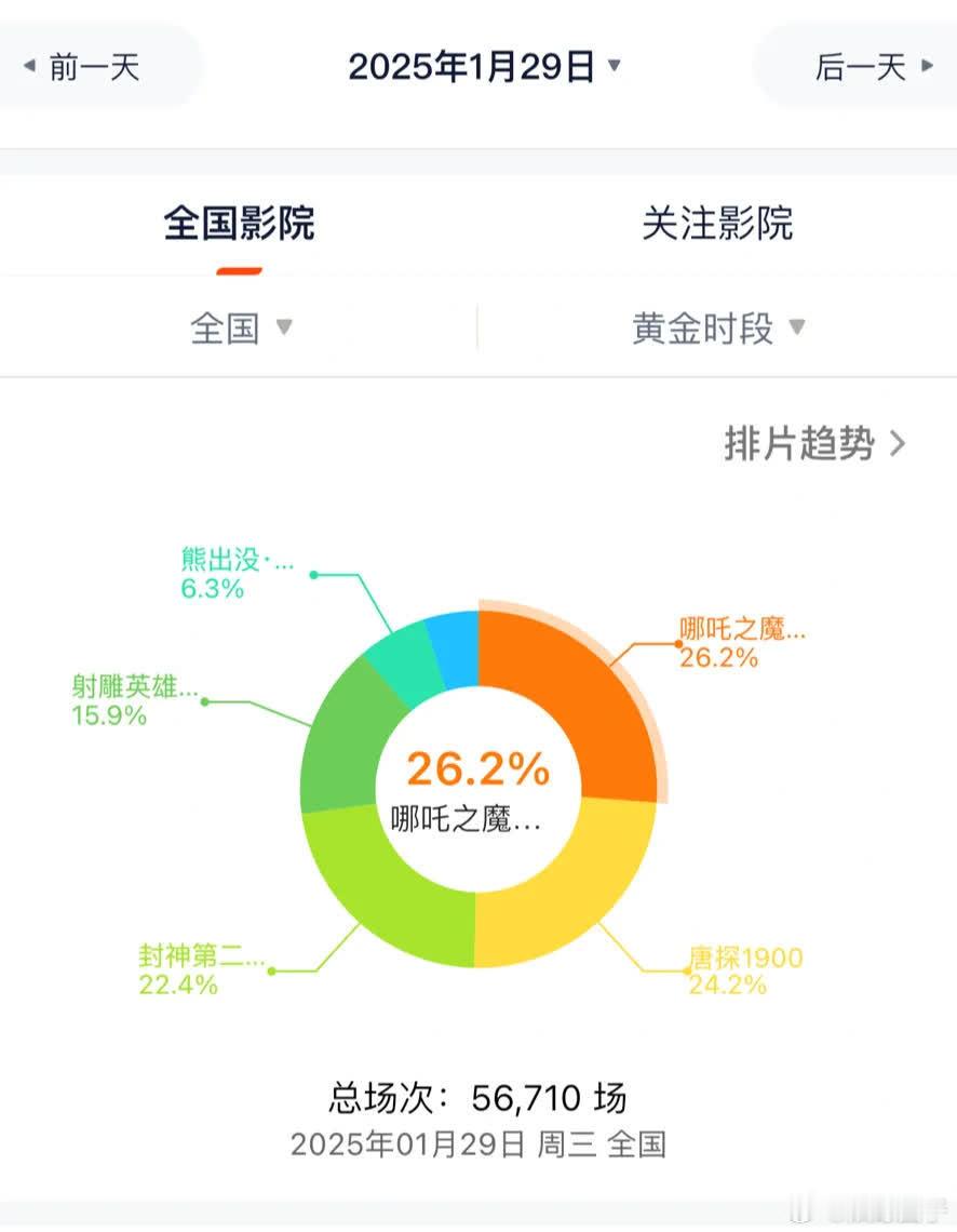 排片这门艺术，真是让人捉摸不透。理性探讨一下，欢迎各种声音，但请保持文明，拒绝无