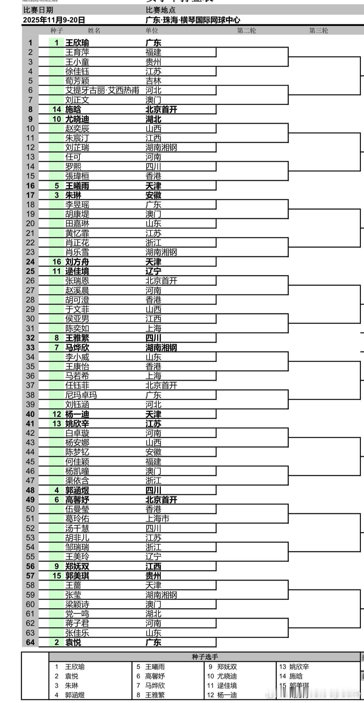 网球女单签表种子对位王欣瑜 -王曦雨朱琳-王雅繁  （刘方舟）郭涵煜-马烨欣 （
