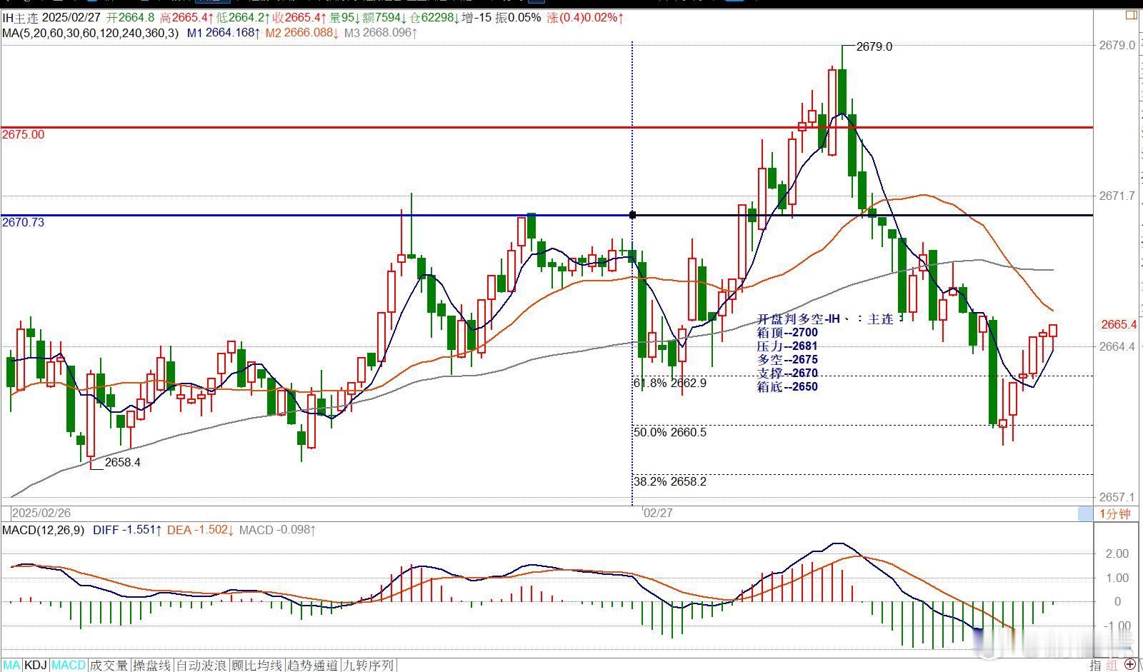 开盘判多空-IH、：主连：箱顶--2700压力--2681多空--2675支撑-