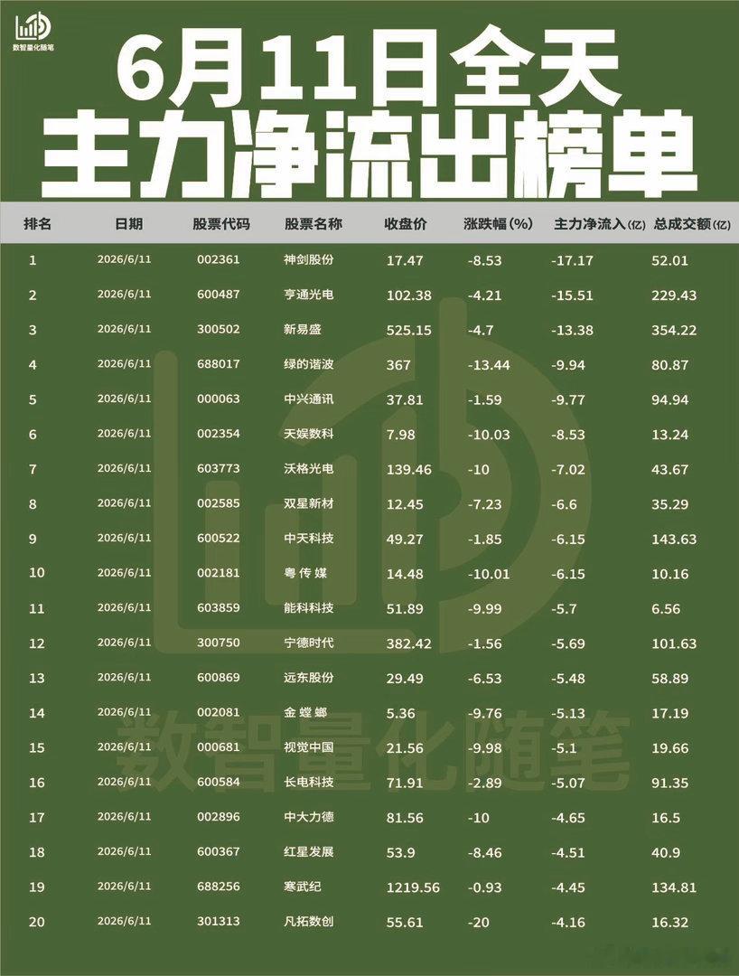 【6月11日全天主力净流入流出榜单出炉🔥】今日全天主力资金大幅流入光通信、稀有