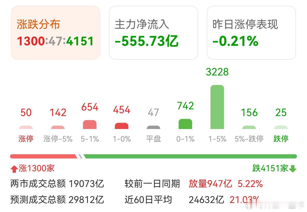 A股 超4000家个股待涨，下午得努力啊！ 