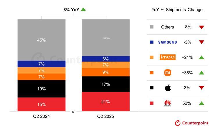 Counterpoint的调研数据，2025年第二季度全球智能手表出货量同比增长