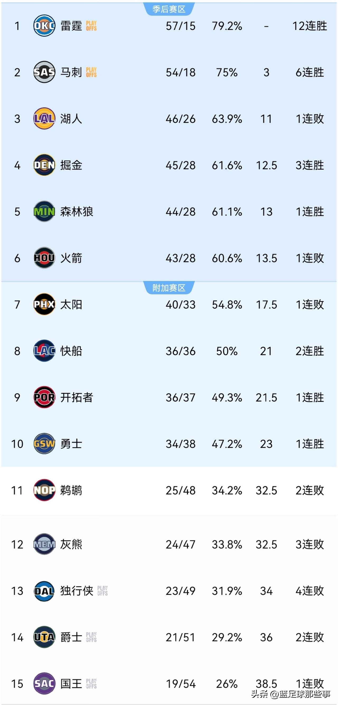 NBA西部最新排行榜：共有4支西部球队出战，战绩为1胜3负，有一支球队遭遇44分