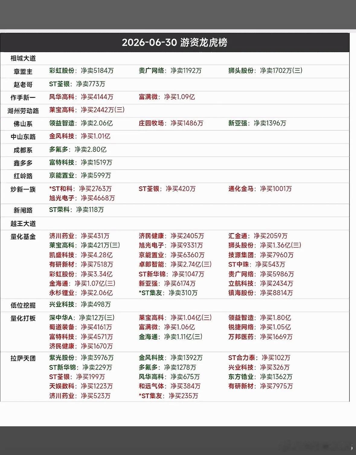 2026-06-30 游资龙虎榜分析，揭秘游资大鳄动向！ 