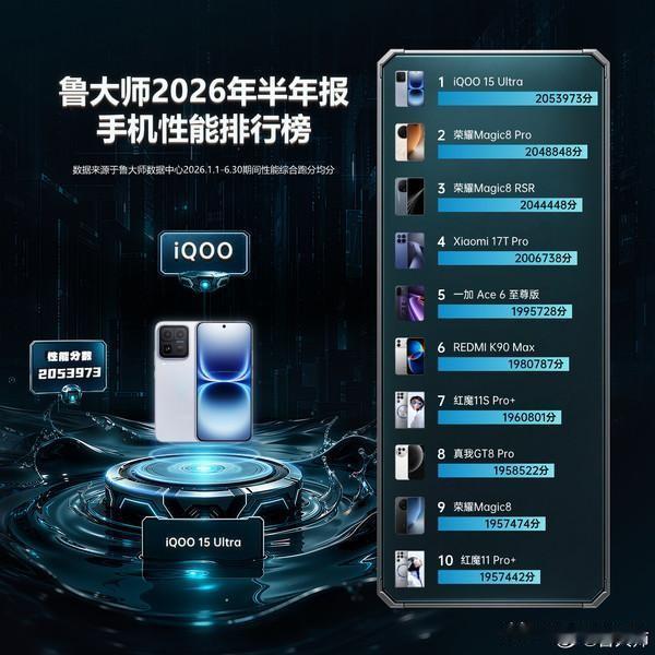 鲁大师正式公布2026年上半年手机相关榜单，涵盖性能、系统流畅度、AI性能、单机