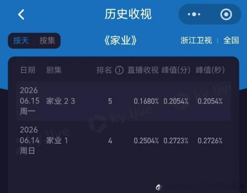 哎，我们家业这个收视率，浙江的观众呢 