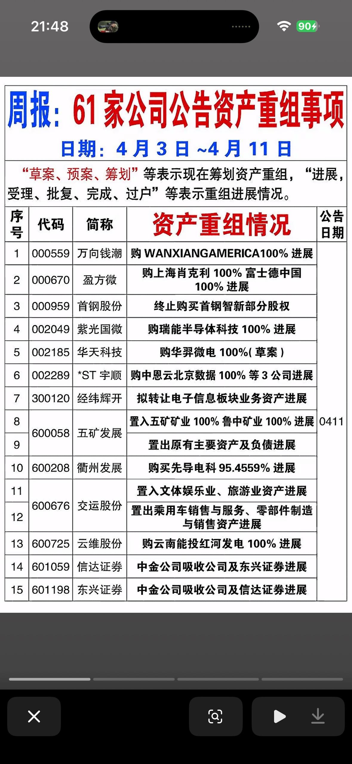 “资产重组”题材的周报，统计了4月3日至4月11日期间61家公司的重组动态。与之
