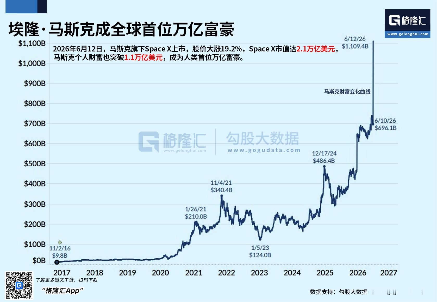 随着SpaceX的上市，马斯克正式跃升成为世界首位万亿富翁。据悉，马斯克拥有超过