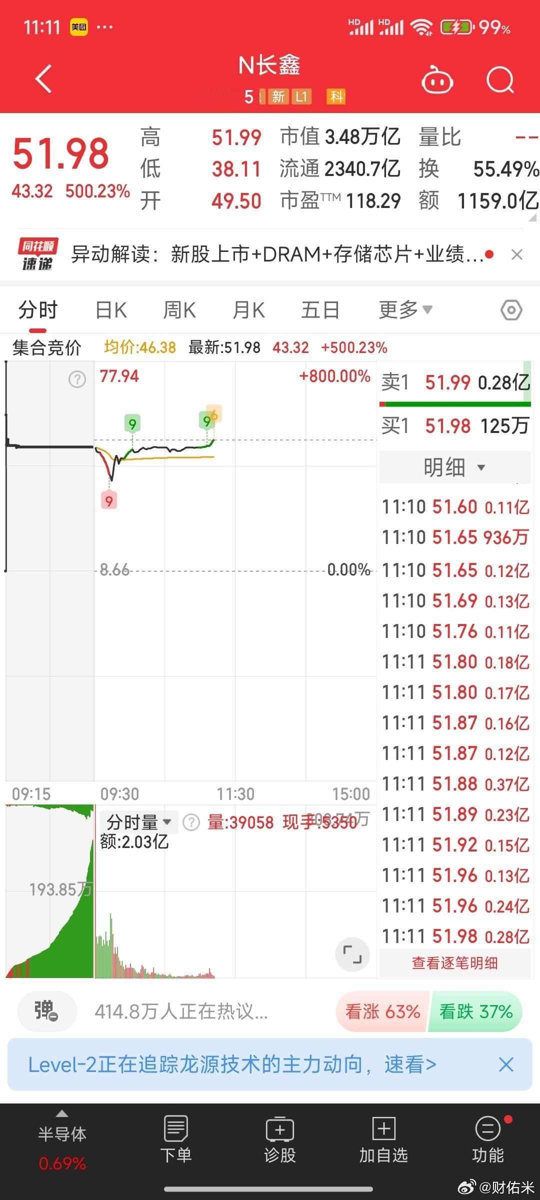 所有短线资金和空仓的资金都去了长鑫科技，还是有点超预期的。盘中最低2.5万亿，普
