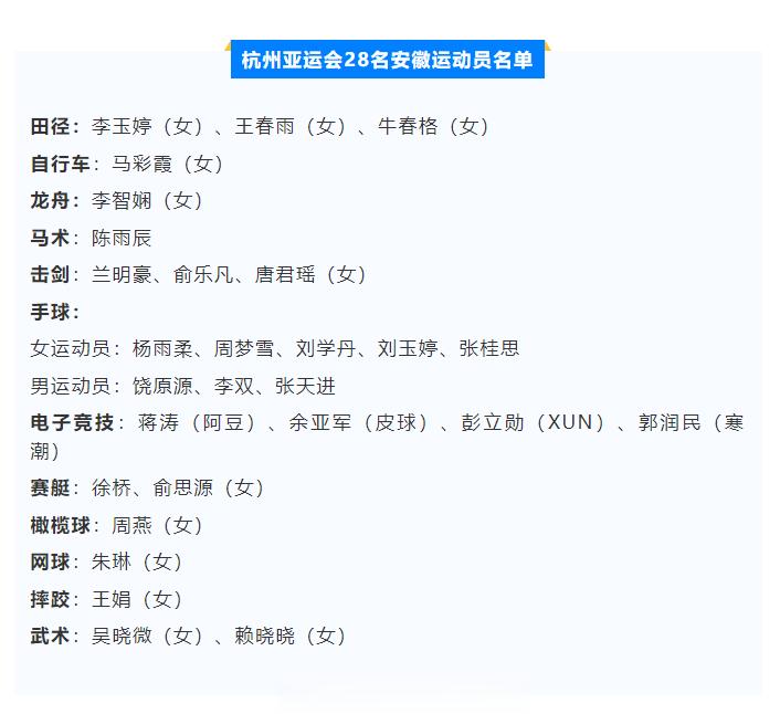 【#安徽28名运动员入选杭州亚运会中国代表团#】据 消息，9月12日，第十九届亚