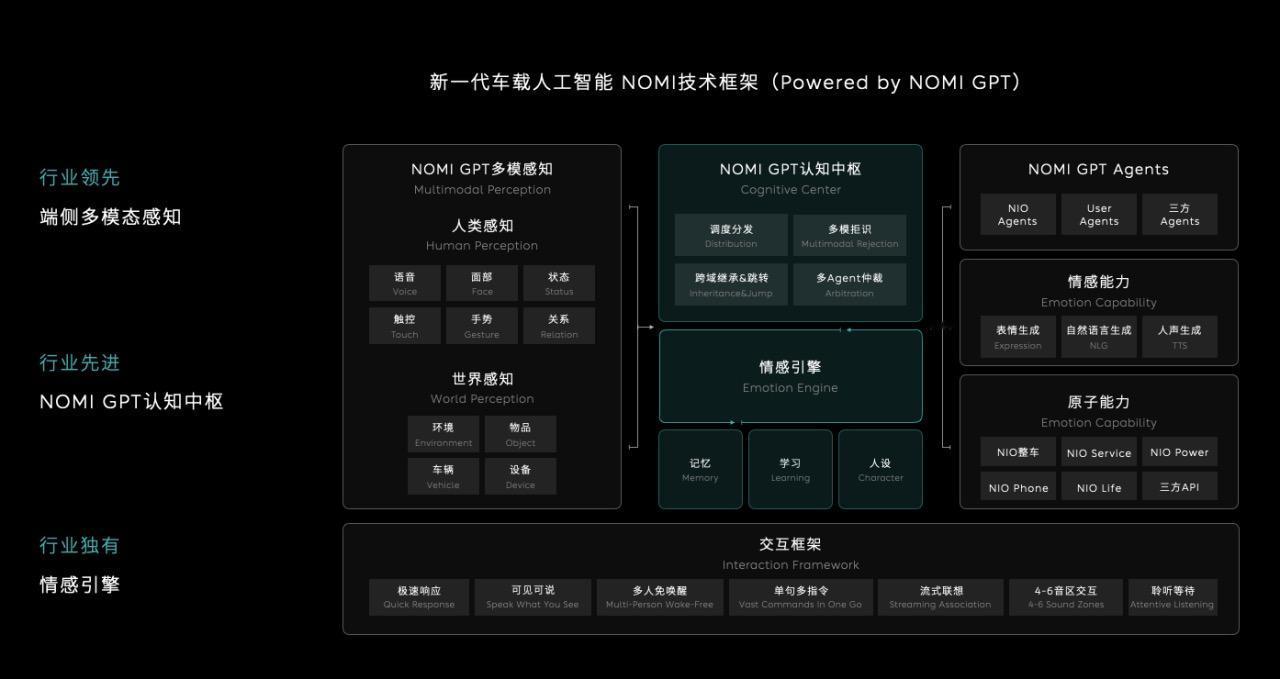 有温度的智能座舱长啥样？NOMI GPT告诉你答案
4月12日，蔚来 NOMI 