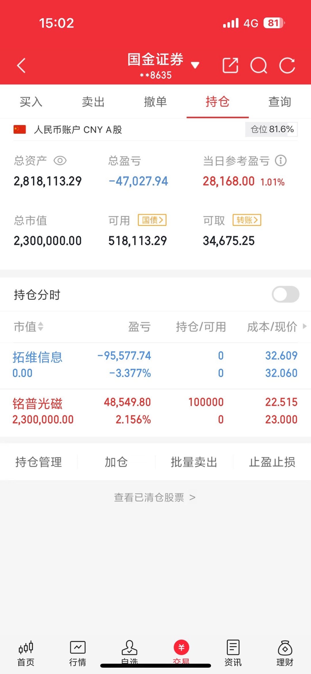 200w本金翻5倍之旅（第24天）收盘了，拓维今天早上出了换铭普[鲜花]上周初强