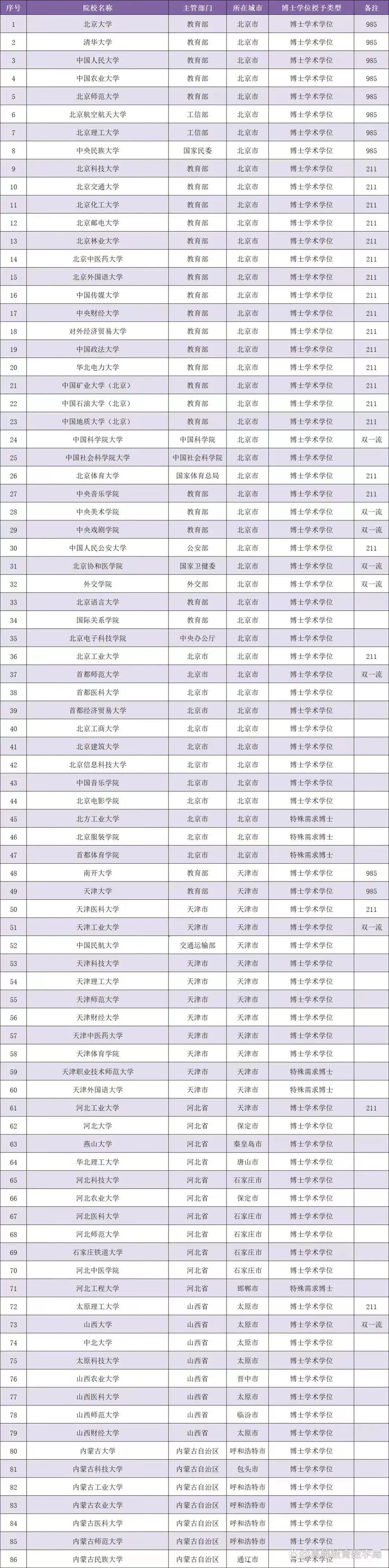 干货🔥全国422所招收博士研究生院校汇总