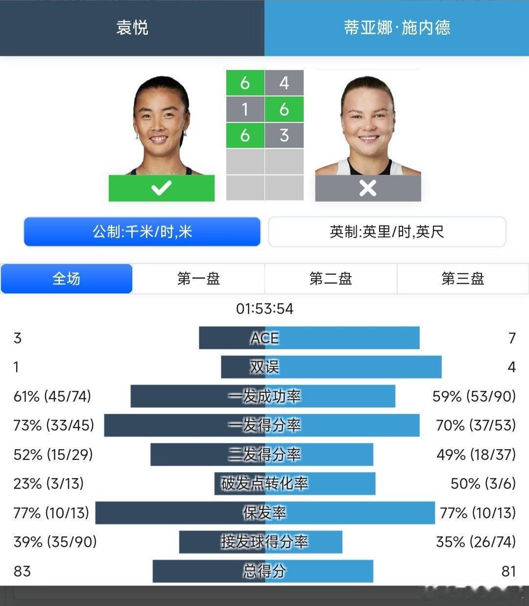 WTA1000辛辛那提站女单第二轮幸运落败者袁悦🇨🇳6-4/1-6/6-3战