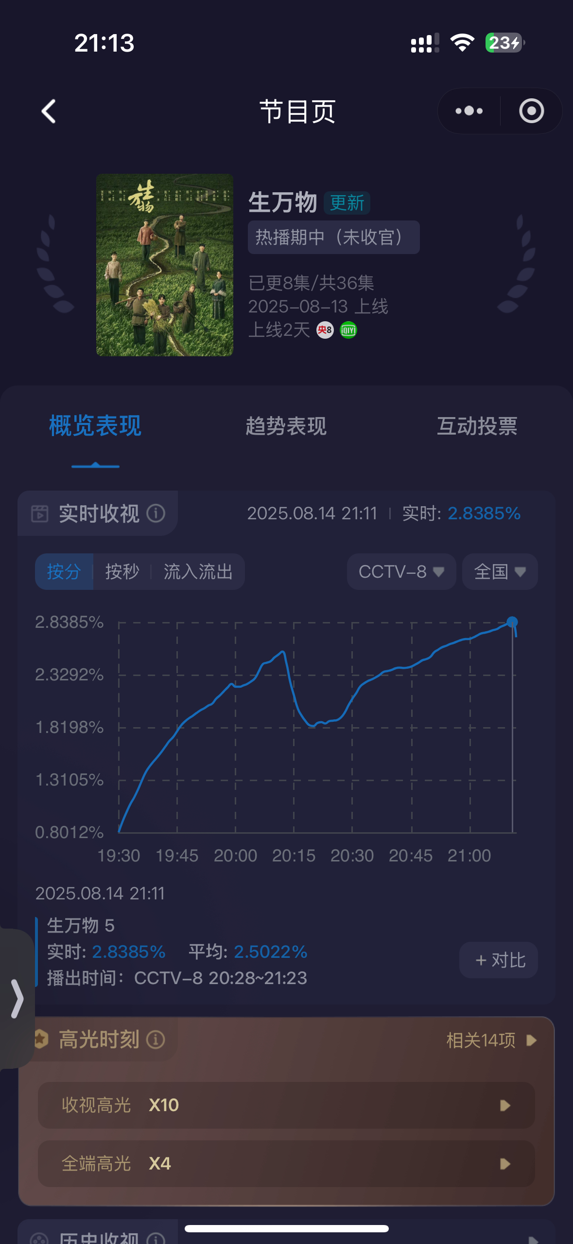 杨幂生万物首日全端播放量登顶今晚央8第2集峰值2.83，超过昨天！！太好看了！越