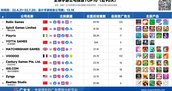 手机游戏|这10家公司引领全球手游投放，其中半数来自中国