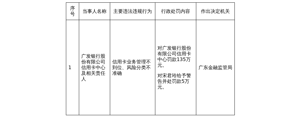 广发银行信用卡中心被罚135万，涉信用卡业务管理不到位等