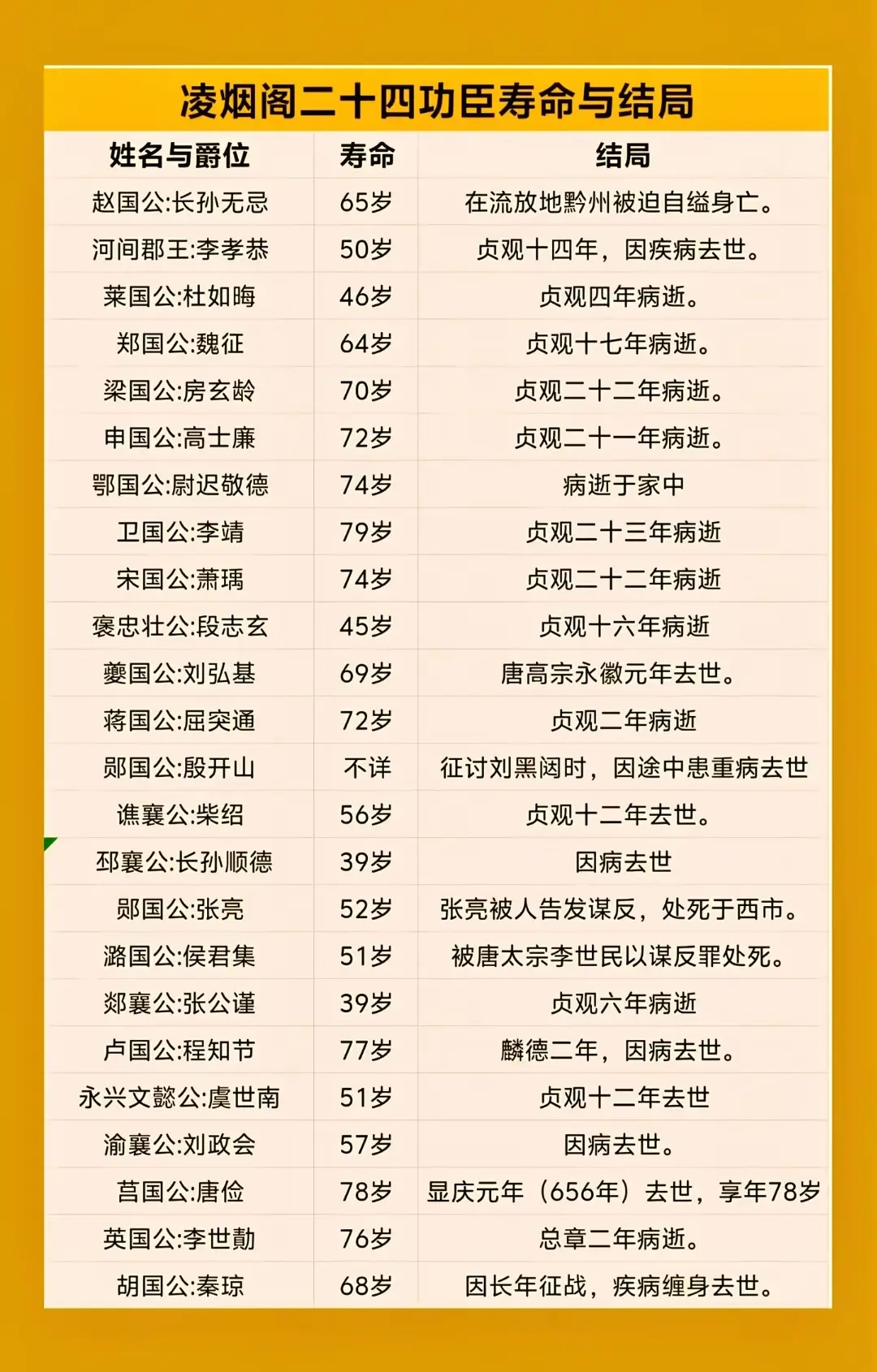 凌烟阁二十四功臣寿与结局。凌烟阁二十四功臣是唐太宗李世民为纪念开国功臣...