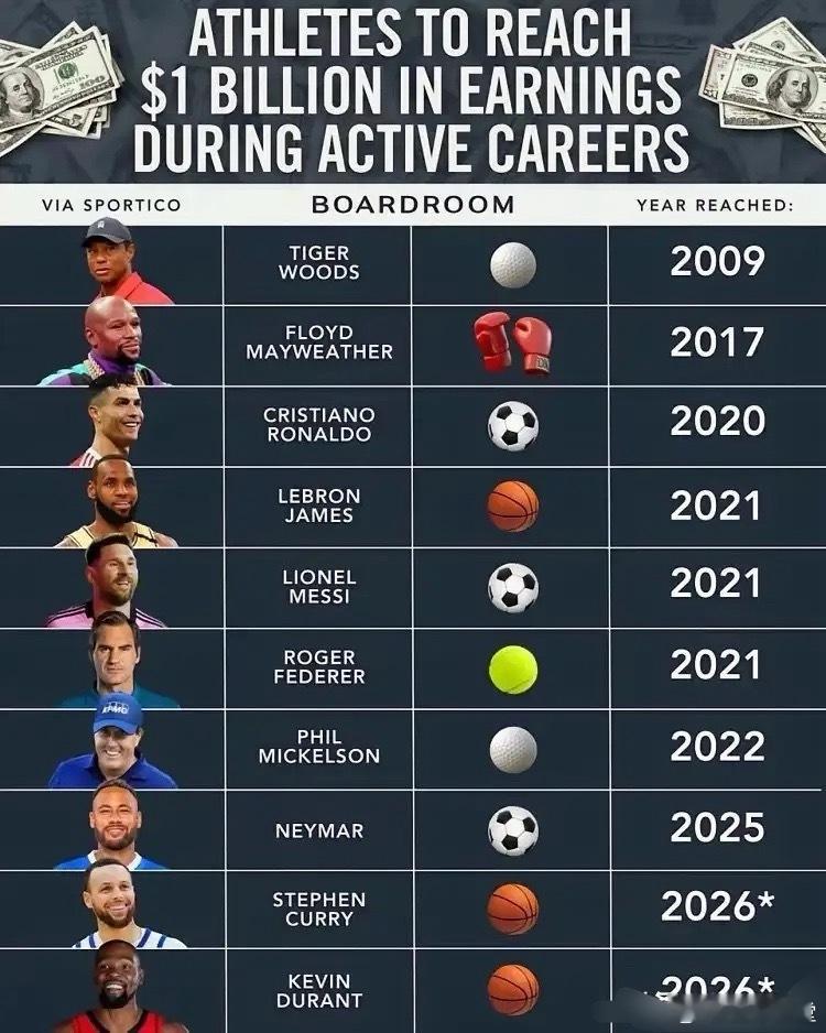 盘点职业生涯总收入超10亿美元运动员 