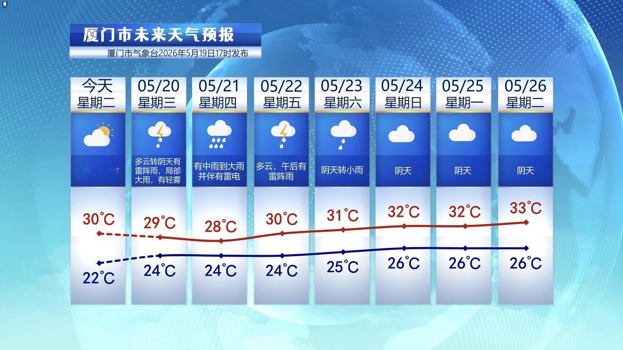 【5月20日至26日，厦门未来七天天气预报】

今天厦门是多云天气，早上云层还厚