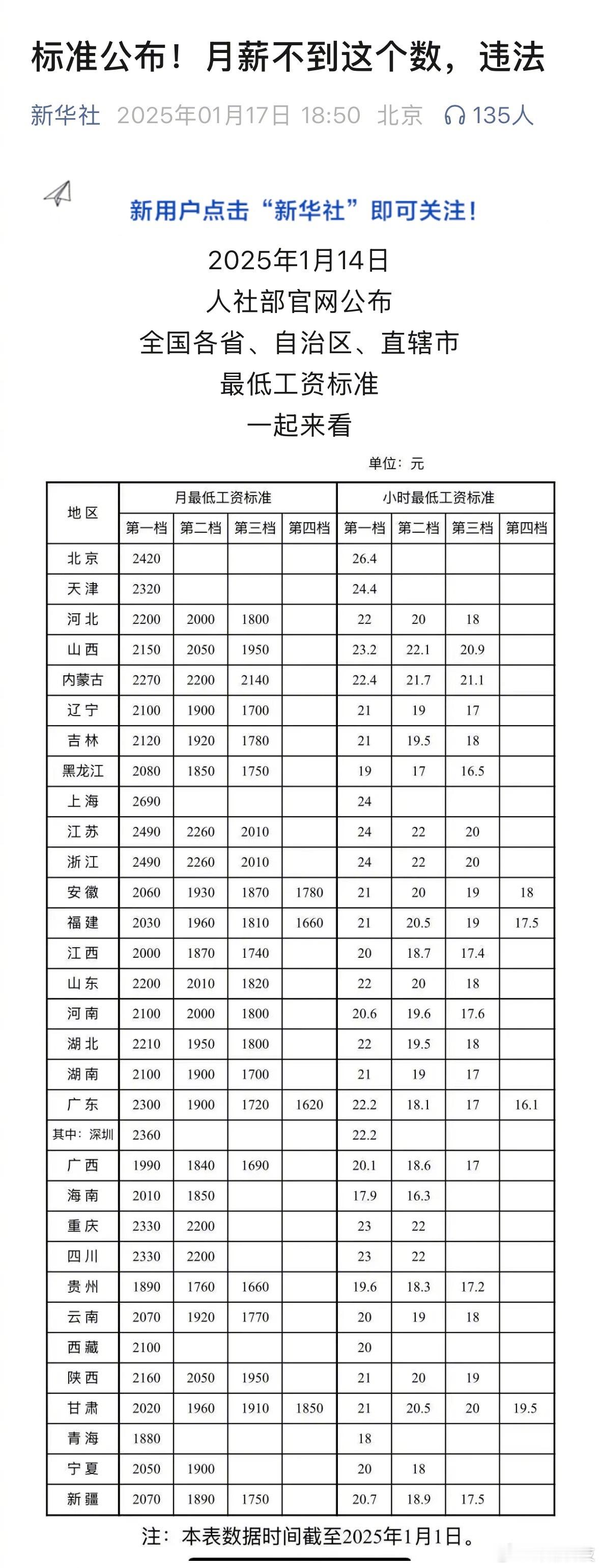 月薪不到这个数，违法。2025年各地区最低工资标准： 