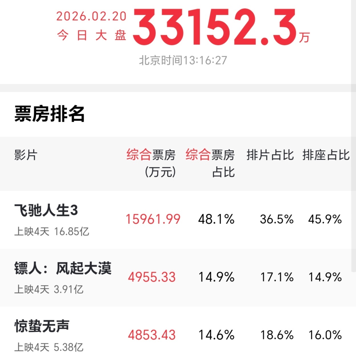 飞驰人生3杀疯了2026春节档前三甲应该是稳定了，现在就看飞驰人生3、镖人、惊蛰