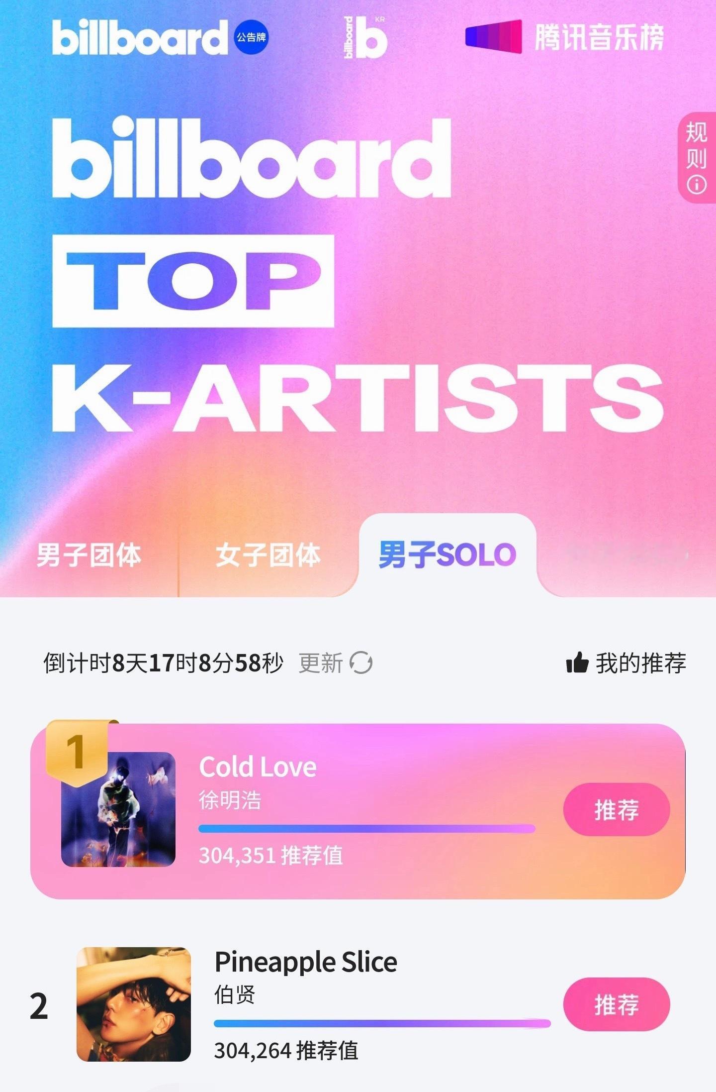 billboard和腾讯的男子solo徐明浩稳居第一边伯贤第二KPOP中永一是不