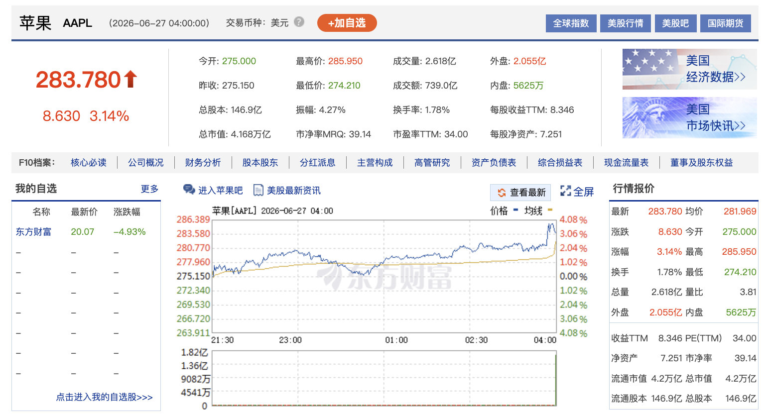 【微软苹果反弹】美东时间6月26日，美股三大指数收盘集体下跌，道指跌0.09%，