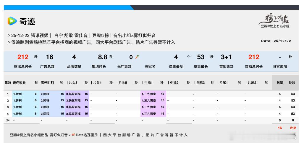 雷佳音、胡歌、白宇奇迹 短剧也开播了，招商也还行 